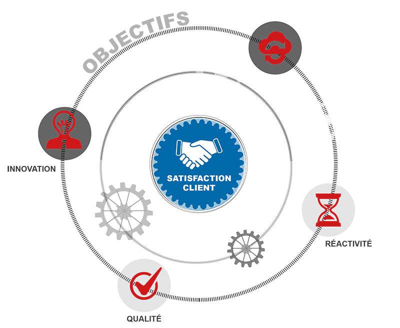 Objectifs de DUGUIT Technologies